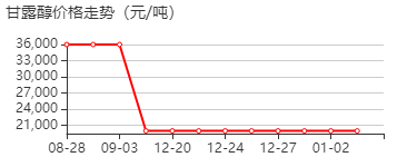 甘露醇 价格行情