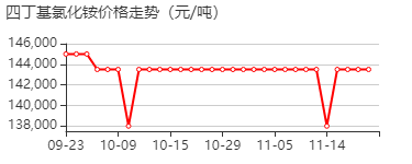 四丁基氯化铵 价格行情