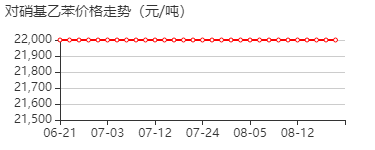 对硝基乙苯 价格行情