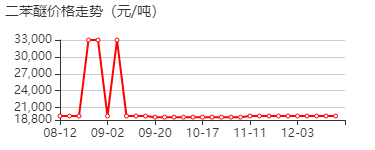 二苯醚 价格行情