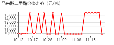 顺丁烯二酸二甲酯 价格行情