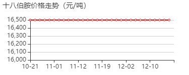 十八伯胺 价格行情