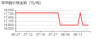 苯甲醚 价格行情