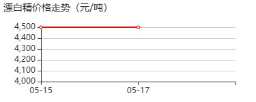 漂白精 价格行情