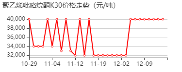 聚乙烯吡咯烷酮K30 价格行情