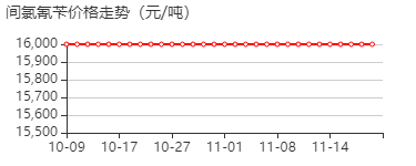 间氯氰苄 价格行情