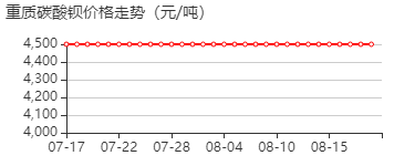 重质碳酸钡 价格行情