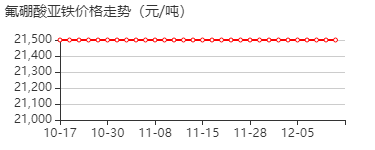 氟硼酸亚铁 价格行情