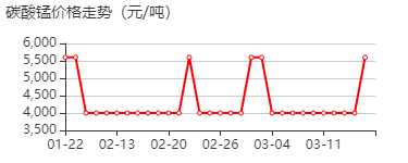 碳酸锰 价格行情