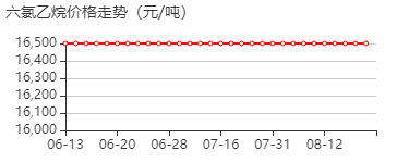 六氯乙烷 价格行情