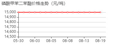 磷酸甲苯二苯酯 价格行情