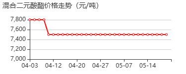 混合二元酸酯 价格行情