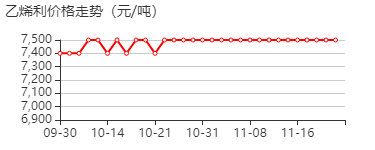 乙烯利 价格行情