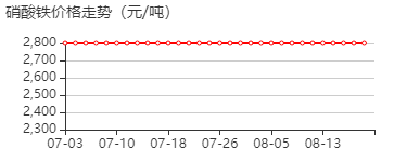 硝酸铁 价格行情