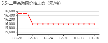 5,5-二甲基海因 价格行情