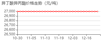 1-甲基乙基-2-甲基丙酸酯 价格行情