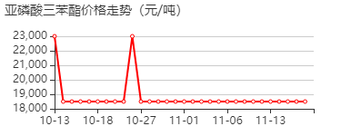 亚磷酸三苯酯 价格行情