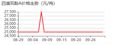 四溴双酚A 价格行情