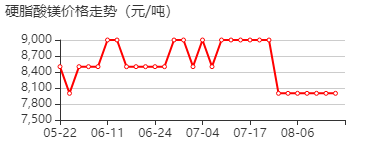 硬脂酸镁 价格行情