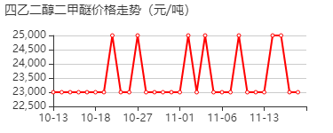 四乙二醇二甲醚 价格行情