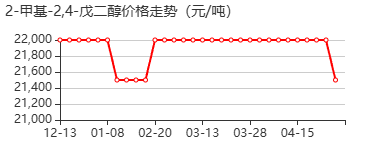 2-甲基-2,4-戊二醇 价格行情