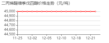 3,9-二乙烯基-2,4,8,10-四氧杂螺[5.5]十一烷 价格行情