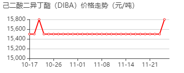 己二酸二异丁酯 价格行情