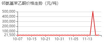 邻氨基苯乙酮 价格行情