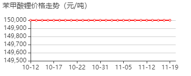 苯甲酸锂 价格行情