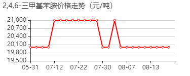 均三甲苯胺 价格行情