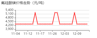 氟硅酸镁 价格行情