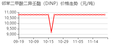 邻苯二羧酸-二-C8-10支链烷基酯(C9富集) 价格行情