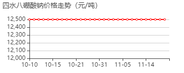 偏硼酸钠四水合物 价格行情