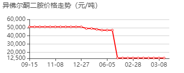 异佛尔酮二胺 价格行情