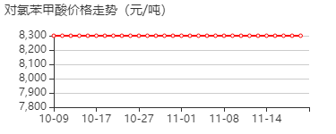 对氯苯甲酸 价格行情