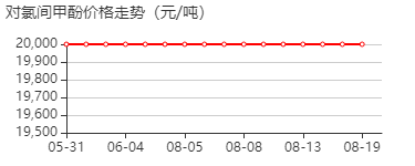 4-氯-3-甲基苯酚 价格行情