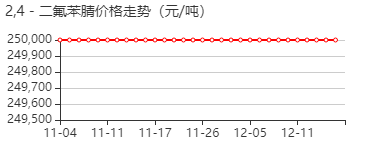 2,4-二氟苯腈 价格行情