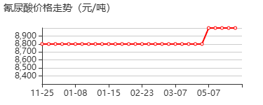 维格列汀杂质26 价格行情