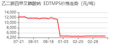 EDTMP钠 价格行情