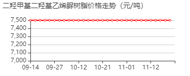 二羟甲基二羟基乙烯脲树脂 价格行情