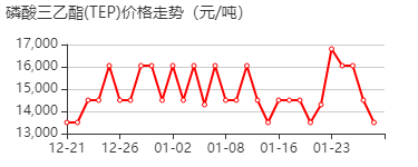 磷酸三乙酯(TEP) 价格行情