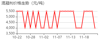 混凝剂 价格行情