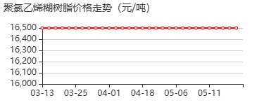 聚氯乙烯糊树脂 价格行情