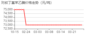 对叔丁基苯乙腈 价格行情