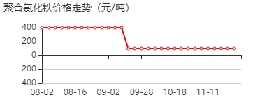 聚合氯化铁 价格行情