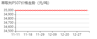 萃取剂P-507 价格行情