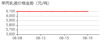 苯丙乳液 价格行情