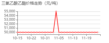 三氯乙酸乙酯 价格行情