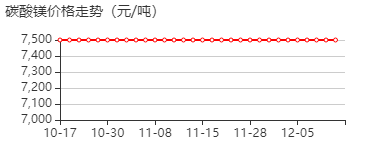 碳酸镁 价格行情