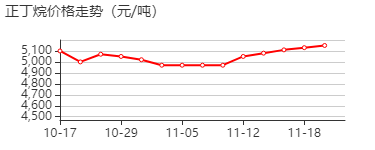 正丁烷 价格行情